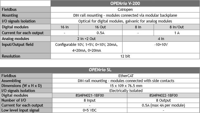 I/O MODULES I/O MODULES
