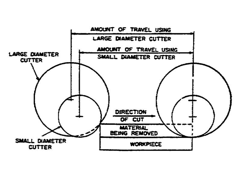EFFECT OF MILLING CUTTER DIAMETER ON WORKPIECE TRAVEL EFFECT OF MILLING CUTTER DIAMETER ON WORKPIECE TRAVEL