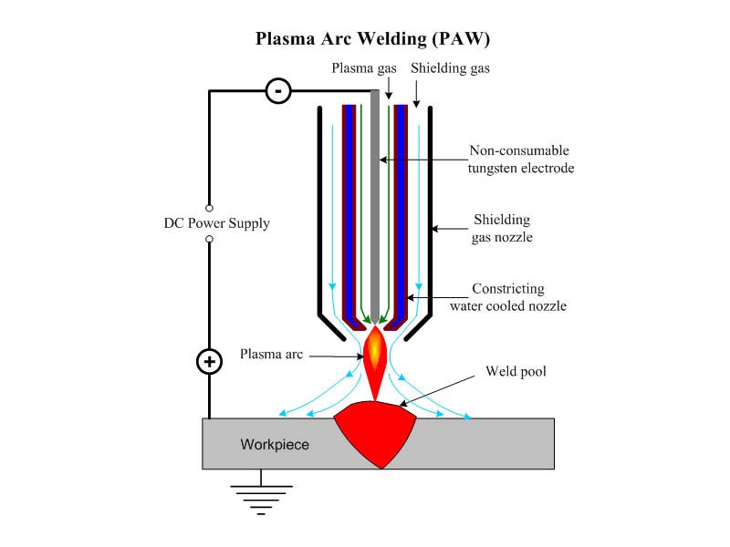 Plasma Arc Welding Plasma Arc Welding