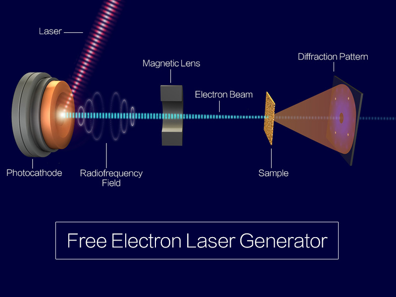 Free Electron Laser Generator Free Electron Laser Generator